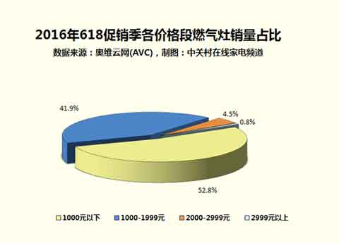 家電大數據:低價熱水器/燃氣灶最熱銷?