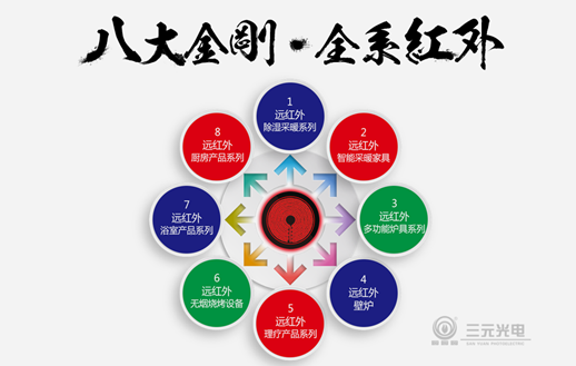 尋求差異化商機 盡在三元光電“中國遠紅外應用技術研討會” 尋求差異化商機 盡在三元光電“中國遠紅外應用技術研討會”