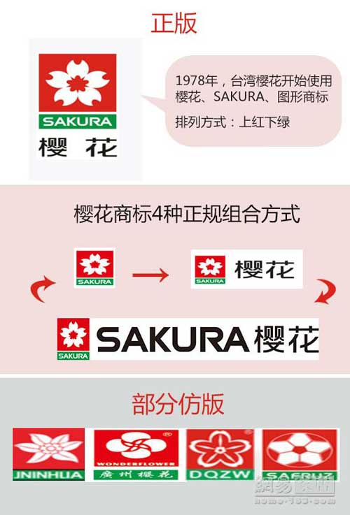 面對制假售假絕不姑息 櫻花3年商標之爭案終塵埃落定 面對制假售假絕不姑息 櫻花3年商標之爭案終塵埃落定