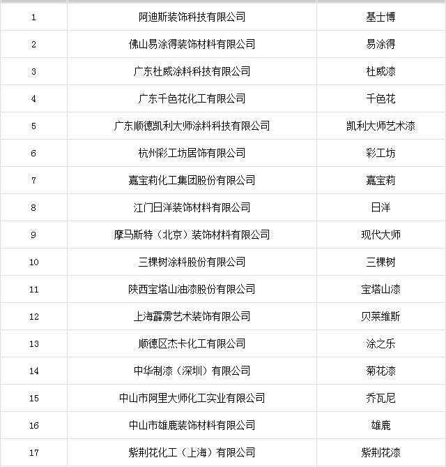 2016中國藝術(shù)涂料品牌榜：名牌獎(jiǎng)榜單