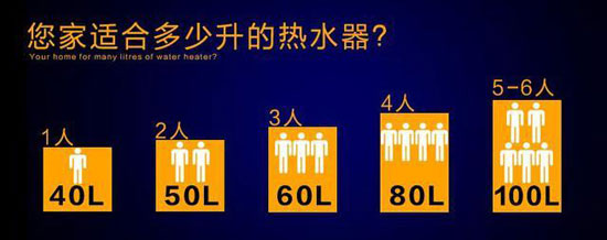 詳解:自家買多少升的儲水式電熱水器適合 詳解:自家買多少升的儲水式電熱水器適合