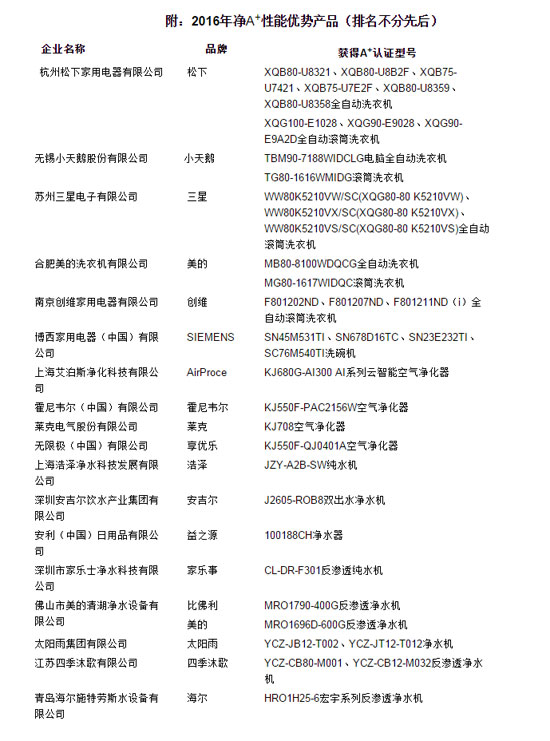 2016新一批A+性能優勢高端家電產品名單發布
