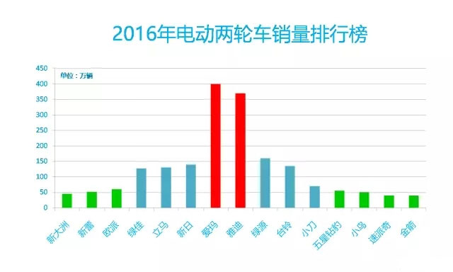 2016年中國電動車行業大數據詳細回顧