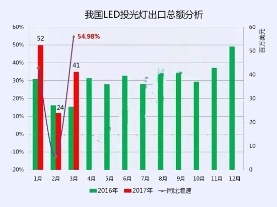 2017一季度中國十大LED投光燈出口企業數據 2017一季度中國十大LED投光燈出口企業數據