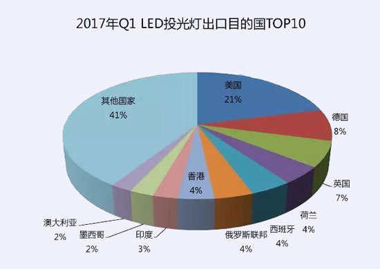 2017一季度中國十大LED投光燈出口企業數據 2017一季度中國十大LED投光燈出口企業數據