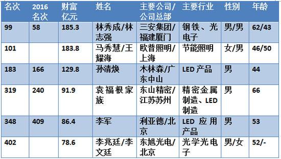 2017新財富500富人榜之LED照明行業富人榜