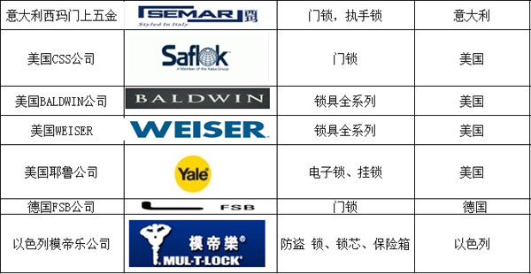 國外著名鎖具品牌有哪些?以下為你匯總 國外著名鎖具品牌有哪些?以下為你匯總