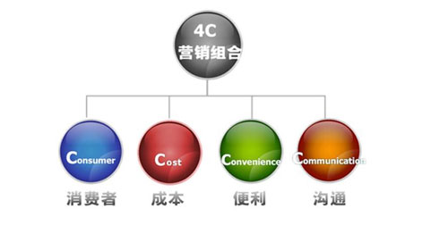 “4C”理論助力生態板企業營銷出其不意