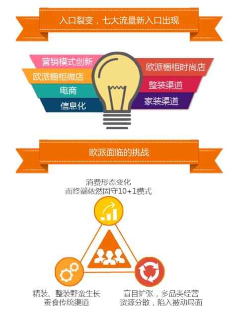 歐派櫥柜打造拎菜入廚套餐 重新定義行業規則