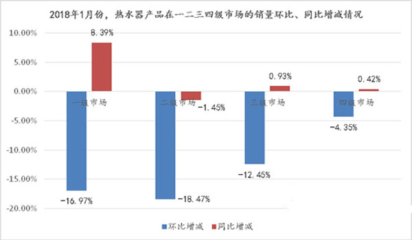 需求被提前釋放，熱水器市場2018開年“遇冷”