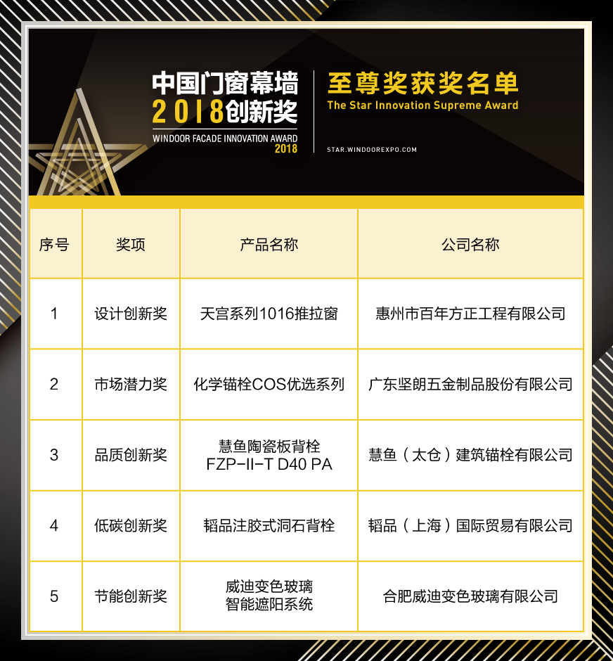 2018年度中國門窗幕墻創新獎至尊獎榜單揭曉