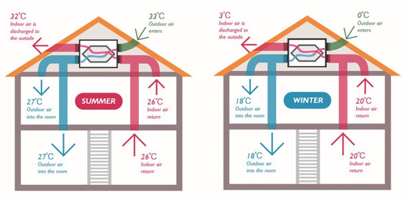 新風系統算是霧霾之下產物，但霧霾絕非新風系統的全部