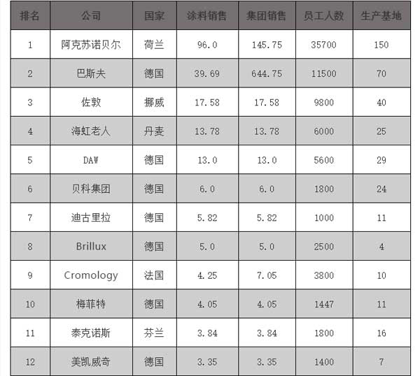 2018歐洲涂料25強企業榜單公布，挪威佐敦位居榜單第三位