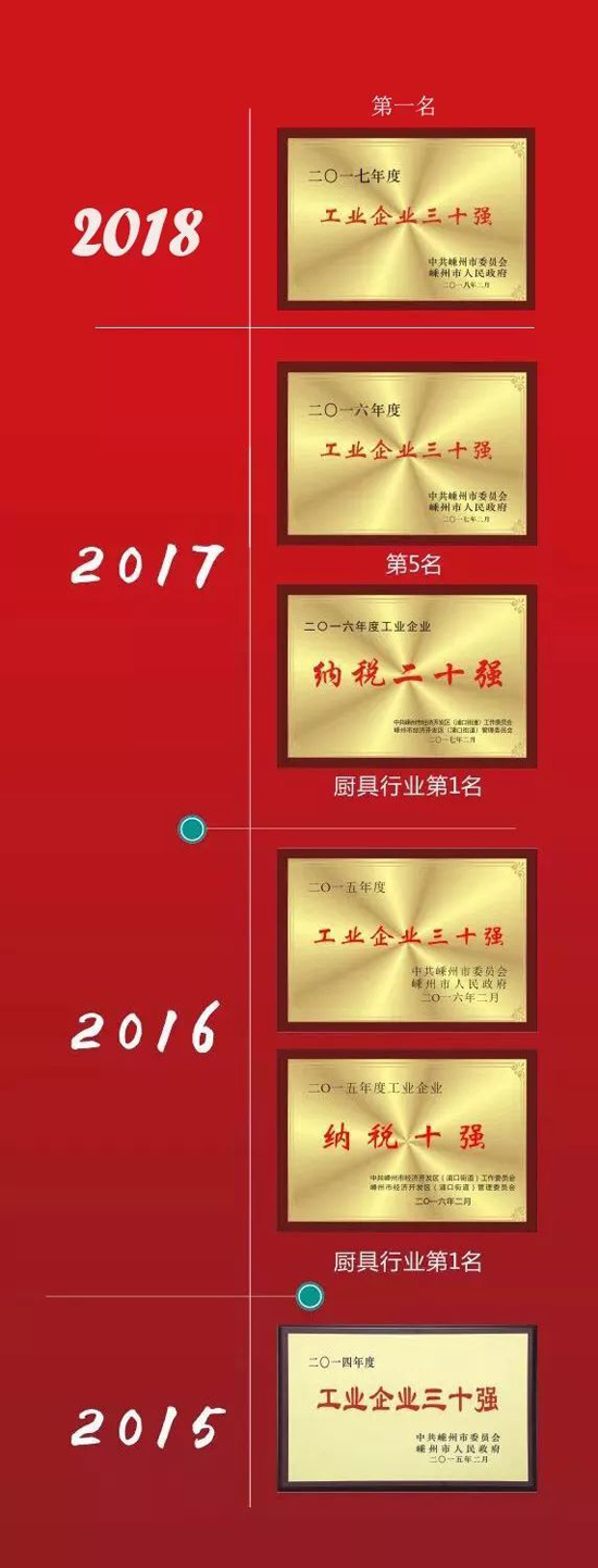 2017納稅超億元 帥豐集成灶獲嵊州市工業(yè)企業(yè)三十強(qiáng)第一名