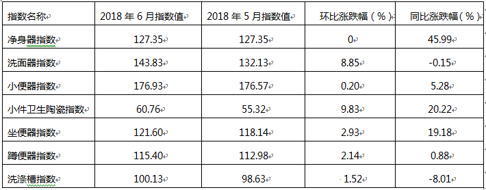 2018年6月佛山陶瓷價格指數走勢點評分析