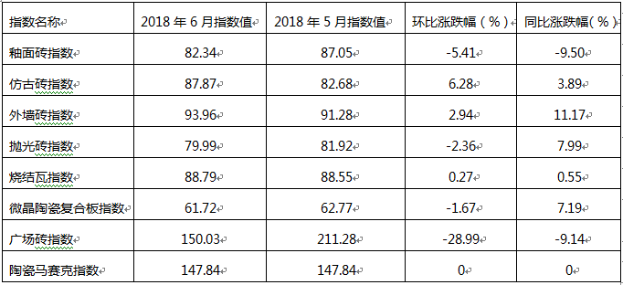 2018年6月佛山陶瓷價格指數走勢點評分析