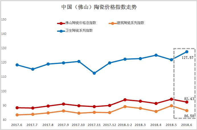 2018年6月佛山陶瓷價格指數走勢點評分析