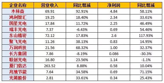 12家LED封裝廠上半年業(yè)績(jī)對(duì)比 木林森蟬聯(lián)營(yíng)收和凈利潤(rùn)“雙冠”