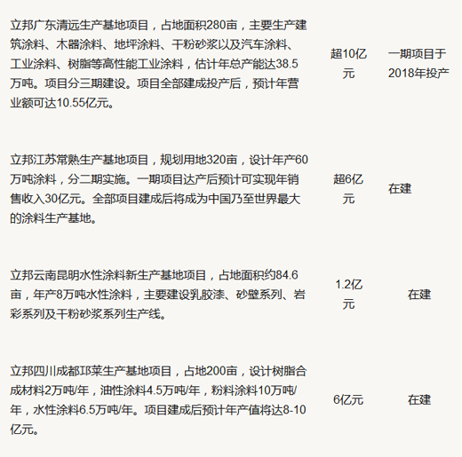 品牌大事|立邦涂料計劃在河北唐山投建生產(chǎn)基地 品牌大事|立邦涂料計劃在河北唐山投建生產(chǎn)基地