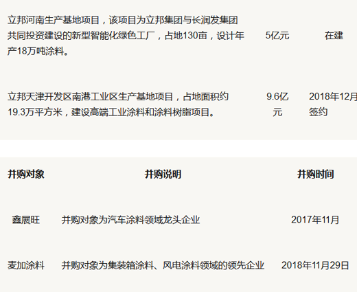 品牌大事|立邦涂料計劃在河北唐山投建生產(chǎn)基地 品牌大事|立邦涂料計劃在河北唐山投建生產(chǎn)基地