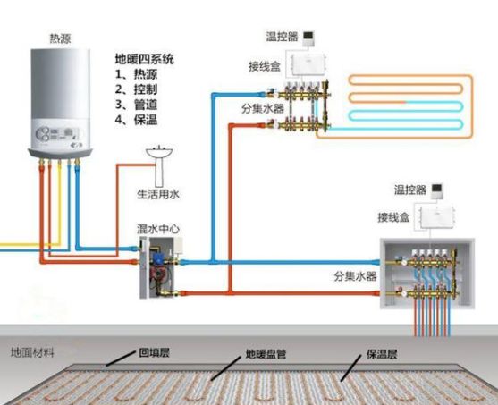 關于壁掛爐地暖：寧愿多花點錢，不要花小錢吃大虧