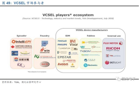 當前VCSEL競爭格局如何?與VCSEL相關的LED企業又有哪些?