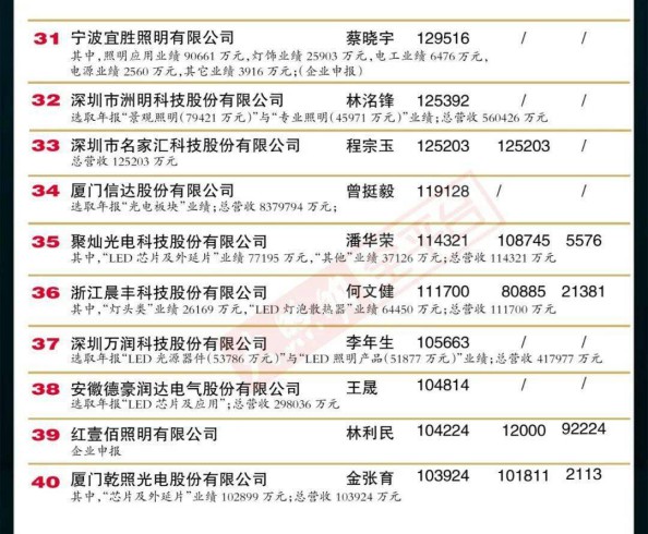 “2019中國LED照明燈飾行業100強”完整榜單