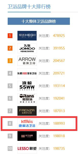 中國這些多衛浴品牌,憑什么康麗潔衛浴入選十大品牌? 中國這些多衛浴品牌,憑什么康麗潔衛浴入選十大品牌?
