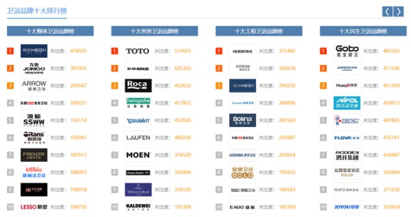 中國這些多衛浴品牌,憑什么康麗潔衛浴入選十大品牌? 中國這些多衛浴品牌,憑什么康麗潔衛浴入選十大品牌?