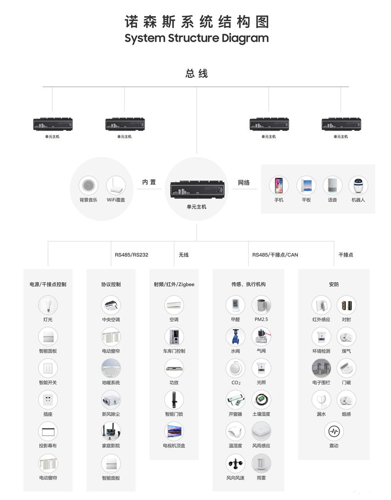 “諾森斯認(rèn)證系統(tǒng)工程師”課程已舉辦數(shù)十期，深受智能家居從業(yè)人員好評