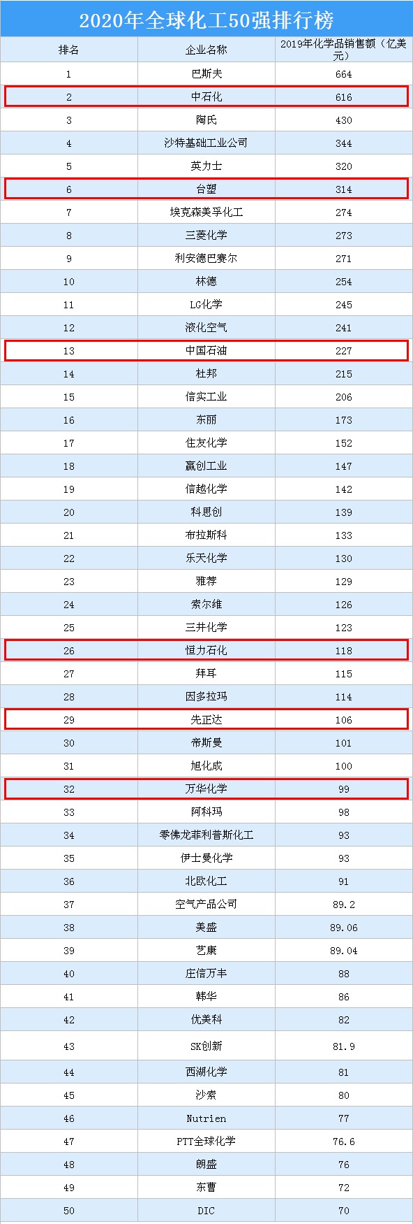 2020全球化工50強出爐！德中美成“三足鼎立”格局！