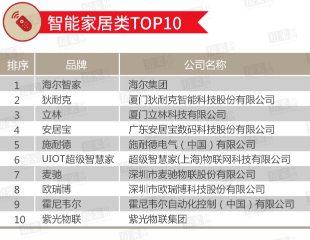 2020年百強房企室內/戶外照明類TOP 10榜單公布！ 