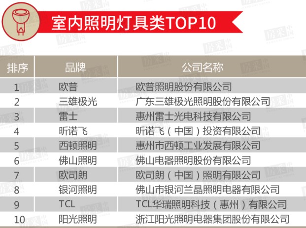 2020年百強房企室內/戶外照明類TOP 10榜單公布！ 