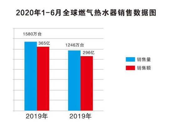 市場(chǎng)分析:低位徘徊 2020燃?xì)鉄崴餍袠I(yè)動(dòng)力猶存 市場(chǎng)分析:低位徘徊 2020燃?xì)鉄崴餍袠I(yè)動(dòng)力猶存