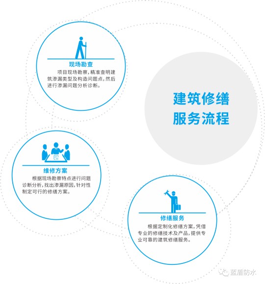 藍盾防水推出【云考察】欄目，帶大家用全新視覺看藍盾